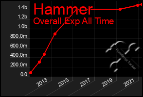 Total Graph of Hammer