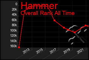 Total Graph of Hammer