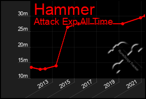 Total Graph of Hammer