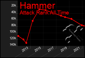 Total Graph of Hammer