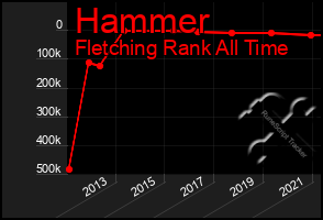 Total Graph of Hammer