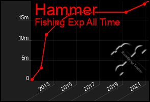 Total Graph of Hammer