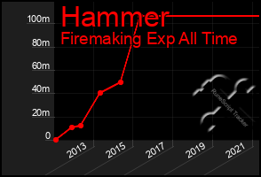 Total Graph of Hammer