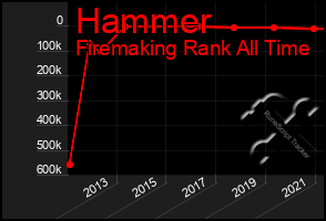 Total Graph of Hammer