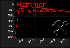 Total Graph of Hammer