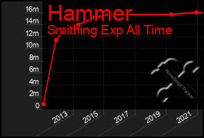 Total Graph of Hammer