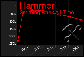 Total Graph of Hammer