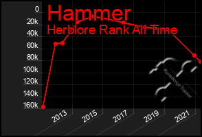 Total Graph of Hammer