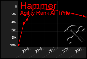 Total Graph of Hammer