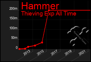 Total Graph of Hammer