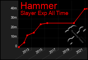 Total Graph of Hammer