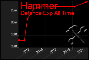 Total Graph of Hammer