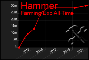 Total Graph of Hammer