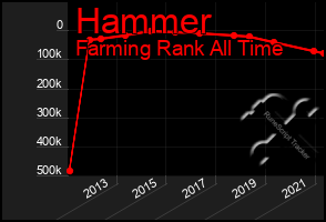 Total Graph of Hammer