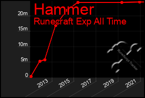 Total Graph of Hammer