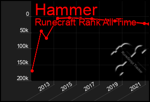 Total Graph of Hammer