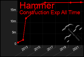 Total Graph of Hammer