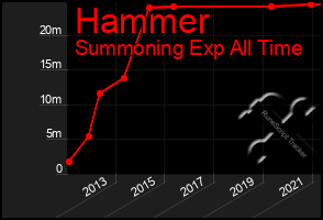 Total Graph of Hammer