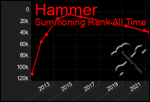 Total Graph of Hammer