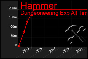 Total Graph of Hammer