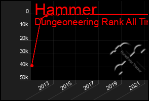 Total Graph of Hammer