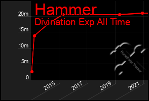 Total Graph of Hammer