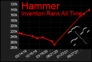 Total Graph of Hammer