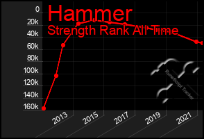 Total Graph of Hammer