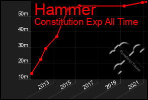 Total Graph of Hammer