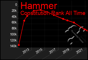 Total Graph of Hammer