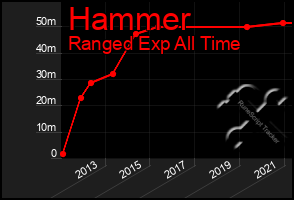 Total Graph of Hammer