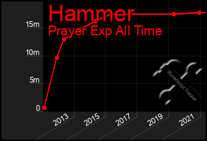 Total Graph of Hammer