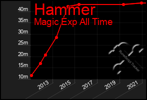 Total Graph of Hammer