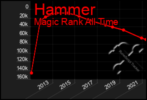 Total Graph of Hammer