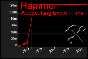 Total Graph of Hammer