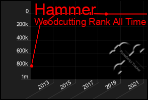 Total Graph of Hammer