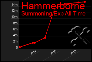 Total Graph of Hammerborne