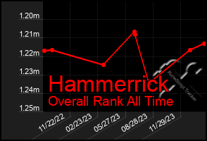 Total Graph of Hammerrick