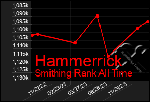 Total Graph of Hammerrick