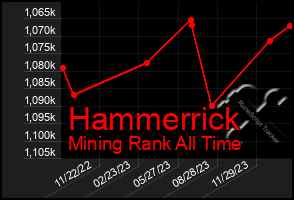 Total Graph of Hammerrick