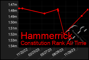 Total Graph of Hammerrick