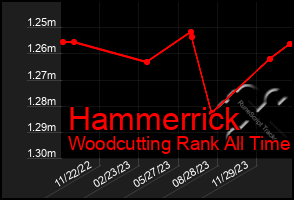 Total Graph of Hammerrick