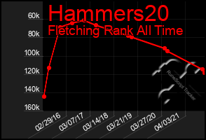 Total Graph of Hammers20