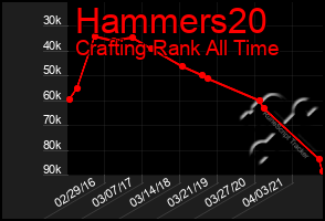 Total Graph of Hammers20