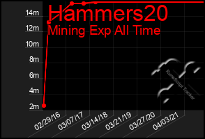 Total Graph of Hammers20