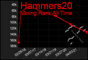 Total Graph of Hammers20