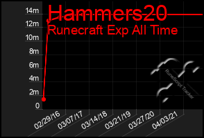 Total Graph of Hammers20