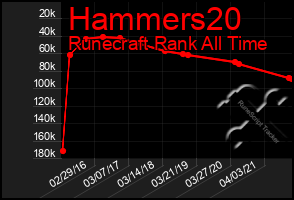 Total Graph of Hammers20