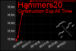 Total Graph of Hammers20