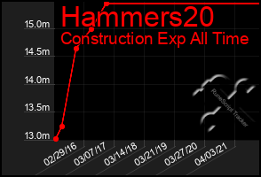 Total Graph of Hammers20